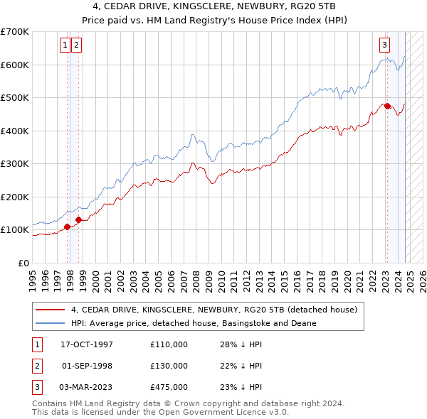 4, CEDAR DRIVE, KINGSCLERE, NEWBURY, RG20 5TB: Price paid vs HM Land Registry's House Price Index