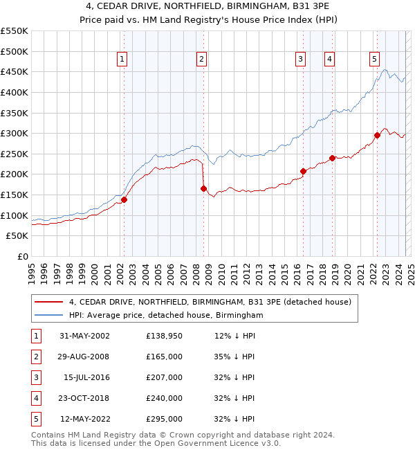 4, CEDAR DRIVE, NORTHFIELD, BIRMINGHAM, B31 3PE: Price paid vs HM Land Registry's House Price Index