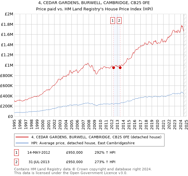 4, CEDAR GARDENS, BURWELL, CAMBRIDGE, CB25 0FE: Price paid vs HM Land Registry's House Price Index