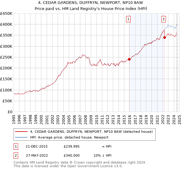 4, CEDAR GARDENS, DUFFRYN, NEWPORT, NP10 8AW: Price paid vs HM Land Registry's House Price Index