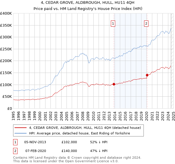 4, CEDAR GROVE, ALDBROUGH, HULL, HU11 4QH: Price paid vs HM Land Registry's House Price Index