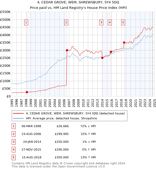 4, CEDAR GROVE, WEM, SHREWSBURY, SY4 5DQ: Price paid vs HM Land Registry's House Price Index