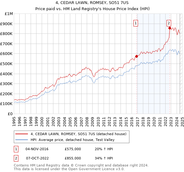 4, CEDAR LAWN, ROMSEY, SO51 7US: Price paid vs HM Land Registry's House Price Index