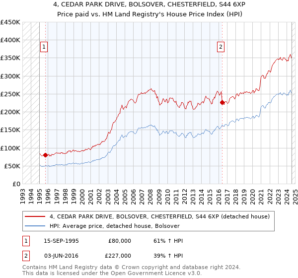 4, CEDAR PARK DRIVE, BOLSOVER, CHESTERFIELD, S44 6XP: Price paid vs HM Land Registry's House Price Index