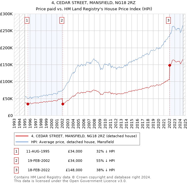 4, CEDAR STREET, MANSFIELD, NG18 2RZ: Price paid vs HM Land Registry's House Price Index