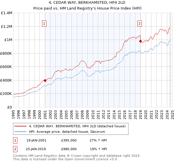 4, CEDAR WAY, BERKHAMSTED, HP4 2LD: Price paid vs HM Land Registry's House Price Index