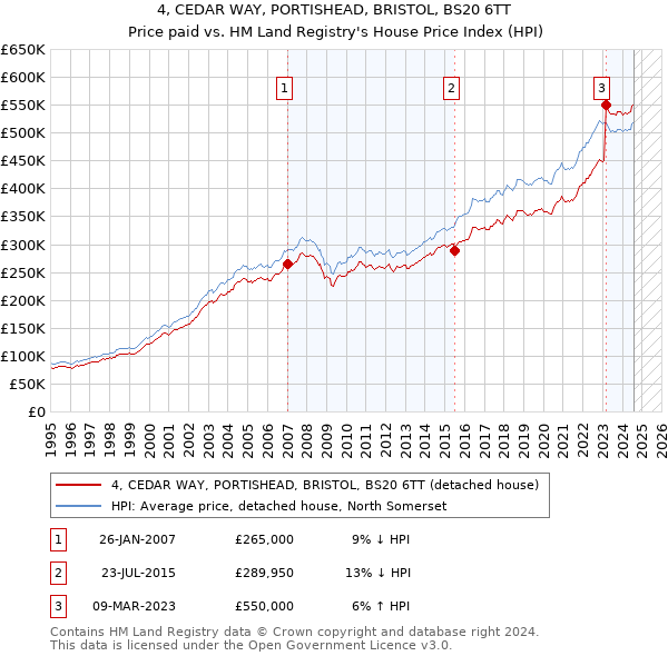 4, CEDAR WAY, PORTISHEAD, BRISTOL, BS20 6TT: Price paid vs HM Land Registry's House Price Index