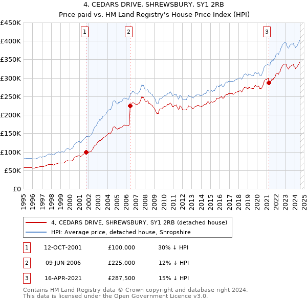 4, CEDARS DRIVE, SHREWSBURY, SY1 2RB: Price paid vs HM Land Registry's House Price Index