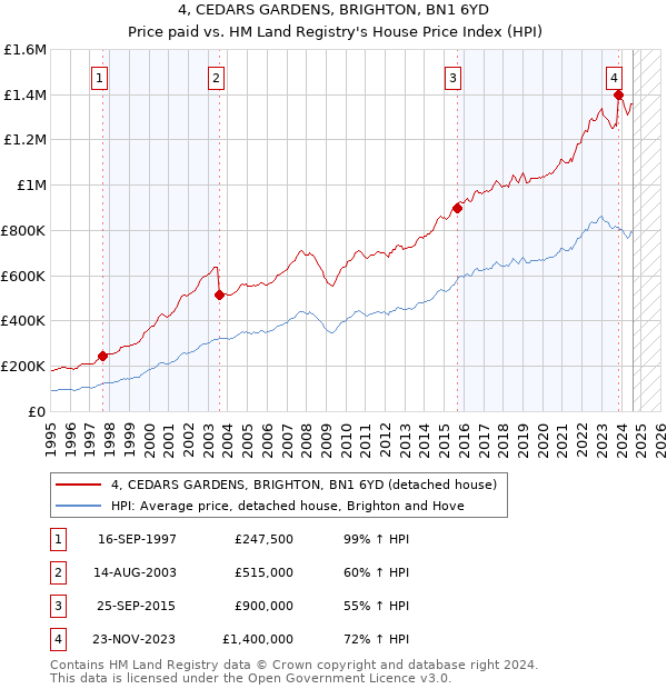 4, CEDARS GARDENS, BRIGHTON, BN1 6YD: Price paid vs HM Land Registry's House Price Index