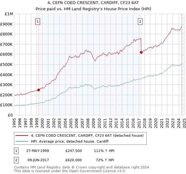 4, CEFN COED CRESCENT, CARDIFF, CF23 6AT: Price paid vs HM Land Registry's House Price Index