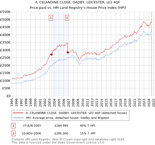 4, CELANDINE CLOSE, OADBY, LEICESTER, LE2 4QF: Price paid vs HM Land Registry's House Price Index