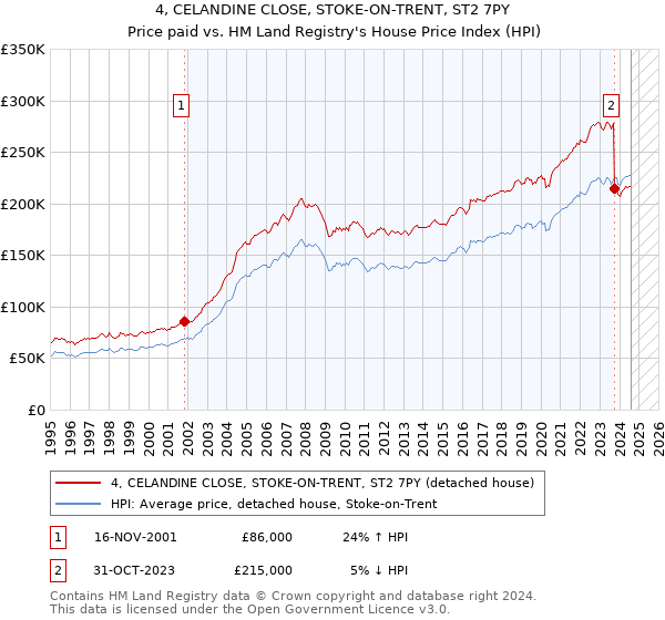 4, CELANDINE CLOSE, STOKE-ON-TRENT, ST2 7PY: Price paid vs HM Land Registry's House Price Index