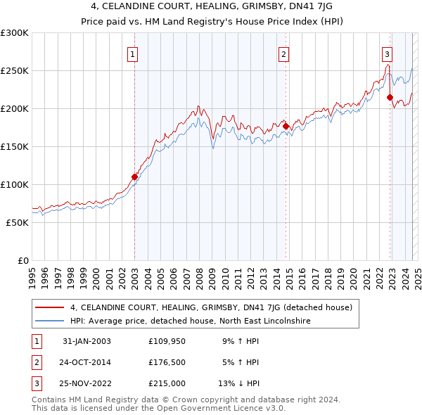 4, CELANDINE COURT, HEALING, GRIMSBY, DN41 7JG: Price paid vs HM Land Registry's House Price Index