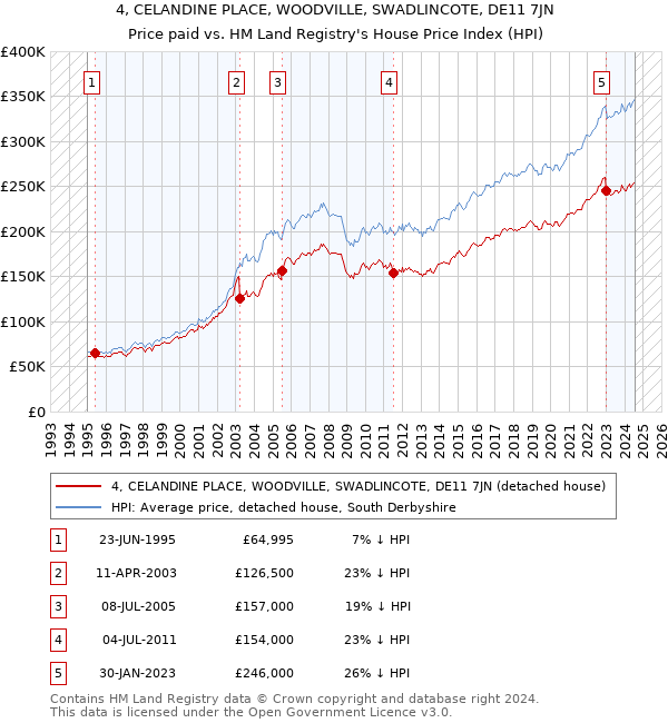 4, CELANDINE PLACE, WOODVILLE, SWADLINCOTE, DE11 7JN: Price paid vs HM Land Registry's House Price Index