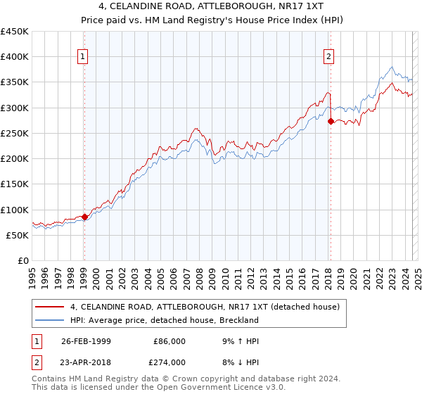 4, CELANDINE ROAD, ATTLEBOROUGH, NR17 1XT: Price paid vs HM Land Registry's House Price Index