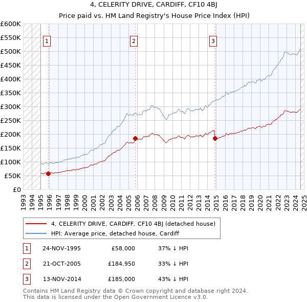 4, CELERITY DRIVE, CARDIFF, CF10 4BJ: Price paid vs HM Land Registry's House Price Index