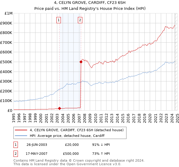 4, CELYN GROVE, CARDIFF, CF23 6SH: Price paid vs HM Land Registry's House Price Index