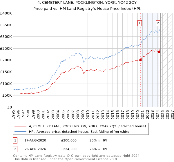 4, CEMETERY LANE, POCKLINGTON, YORK, YO42 2QY: Price paid vs HM Land Registry's House Price Index