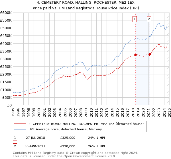 4, CEMETERY ROAD, HALLING, ROCHESTER, ME2 1EX: Price paid vs HM Land Registry's House Price Index