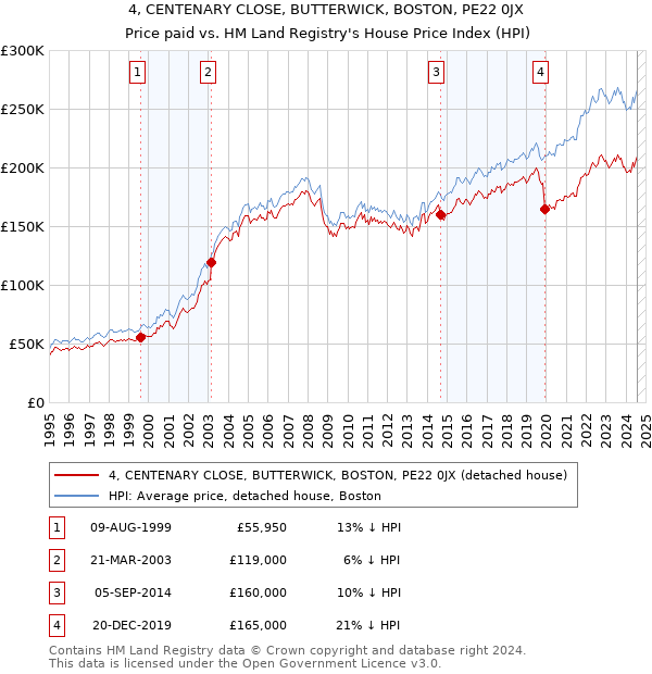 4, CENTENARY CLOSE, BUTTERWICK, BOSTON, PE22 0JX: Price paid vs HM Land Registry's House Price Index