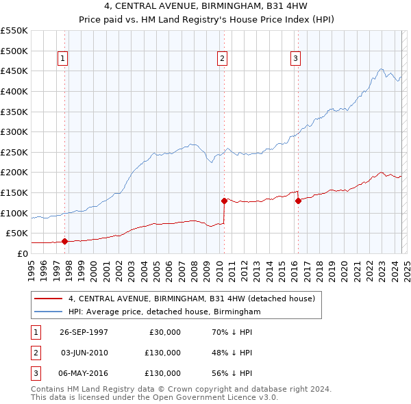 4, CENTRAL AVENUE, BIRMINGHAM, B31 4HW: Price paid vs HM Land Registry's House Price Index