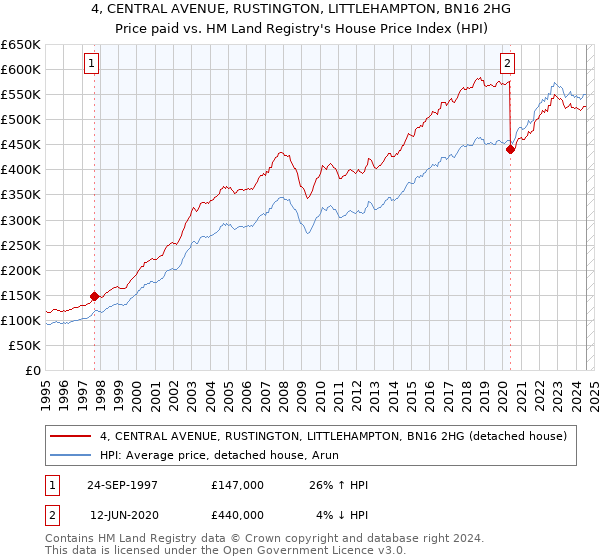 4, CENTRAL AVENUE, RUSTINGTON, LITTLEHAMPTON, BN16 2HG: Price paid vs HM Land Registry's House Price Index