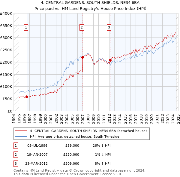 4, CENTRAL GARDENS, SOUTH SHIELDS, NE34 6BA: Price paid vs HM Land Registry's House Price Index