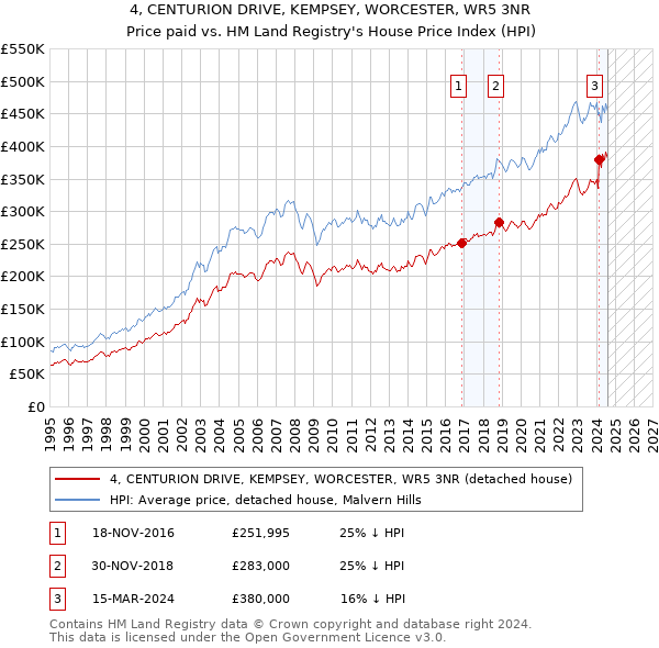 4, CENTURION DRIVE, KEMPSEY, WORCESTER, WR5 3NR: Price paid vs HM Land Registry's House Price Index