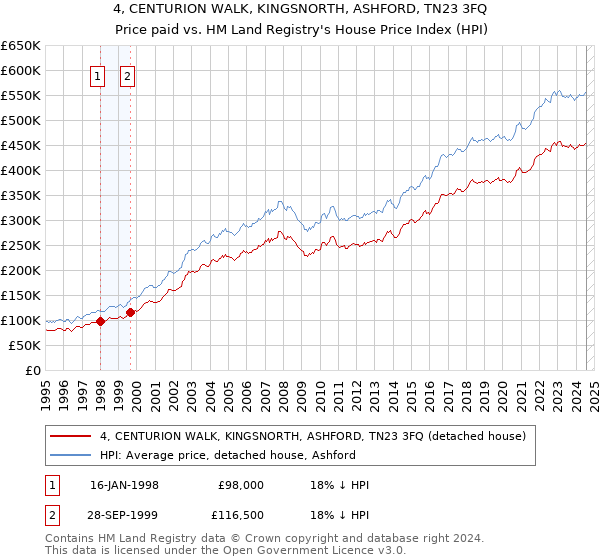 4, CENTURION WALK, KINGSNORTH, ASHFORD, TN23 3FQ: Price paid vs HM Land Registry's House Price Index