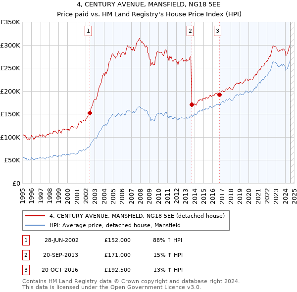 4, CENTURY AVENUE, MANSFIELD, NG18 5EE: Price paid vs HM Land Registry's House Price Index