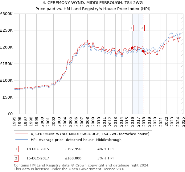 4, CEREMONY WYND, MIDDLESBROUGH, TS4 2WG: Price paid vs HM Land Registry's House Price Index