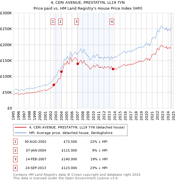 4, CERI AVENUE, PRESTATYN, LL19 7YN: Price paid vs HM Land Registry's House Price Index