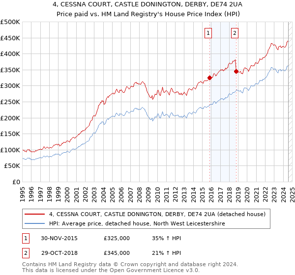 4, CESSNA COURT, CASTLE DONINGTON, DERBY, DE74 2UA: Price paid vs HM Land Registry's House Price Index