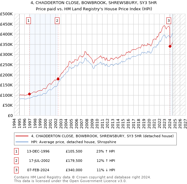 4, CHADDERTON CLOSE, BOWBROOK, SHREWSBURY, SY3 5HR: Price paid vs HM Land Registry's House Price Index