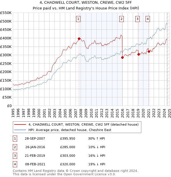 4, CHADWELL COURT, WESTON, CREWE, CW2 5FF: Price paid vs HM Land Registry's House Price Index