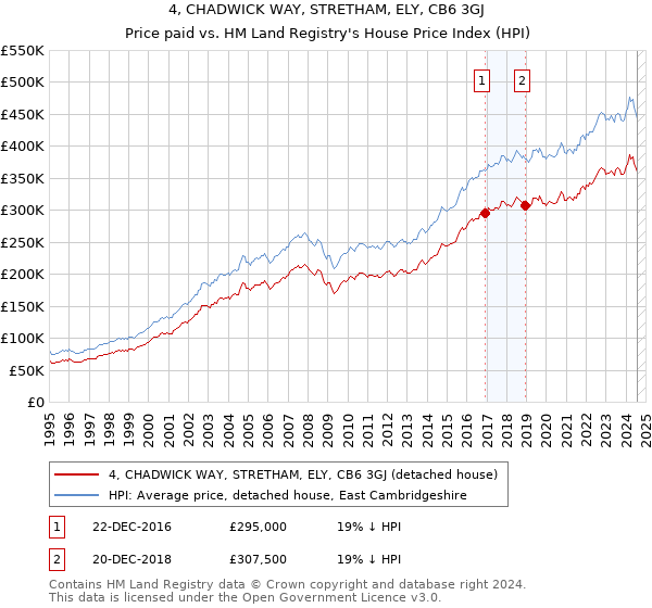 4, CHADWICK WAY, STRETHAM, ELY, CB6 3GJ: Price paid vs HM Land Registry's House Price Index