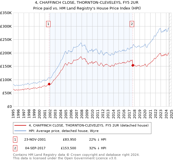 4, CHAFFINCH CLOSE, THORNTON-CLEVELEYS, FY5 2UR: Price paid vs HM Land Registry's House Price Index