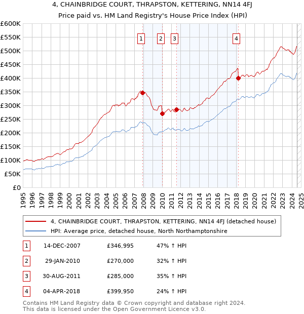 4, CHAINBRIDGE COURT, THRAPSTON, KETTERING, NN14 4FJ: Price paid vs HM Land Registry's House Price Index