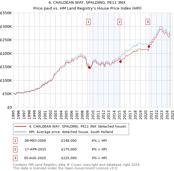 4, CHALDEAN WAY, SPALDING, PE11 3NX: Price paid vs HM Land Registry's House Price Index