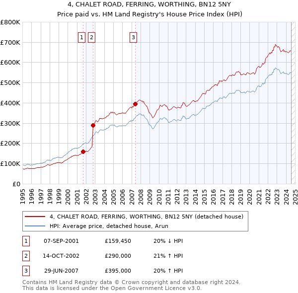 4, CHALET ROAD, FERRING, WORTHING, BN12 5NY: Price paid vs HM Land Registry's House Price Index