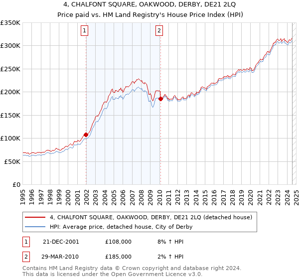 4, CHALFONT SQUARE, OAKWOOD, DERBY, DE21 2LQ: Price paid vs HM Land Registry's House Price Index