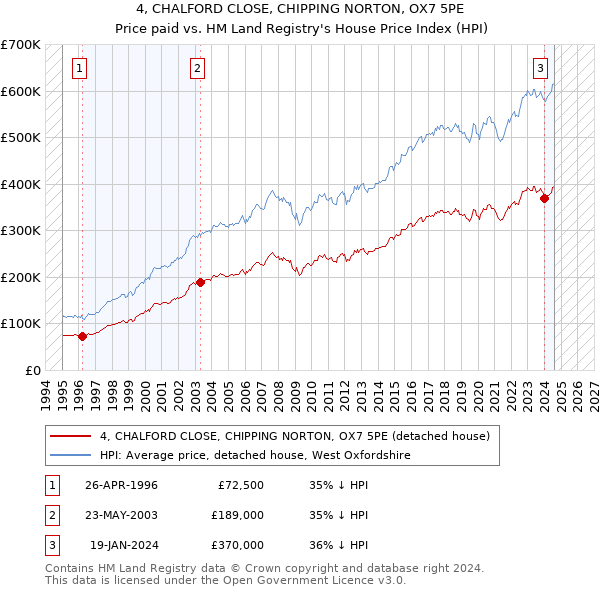 4, CHALFORD CLOSE, CHIPPING NORTON, OX7 5PE: Price paid vs HM Land Registry's House Price Index