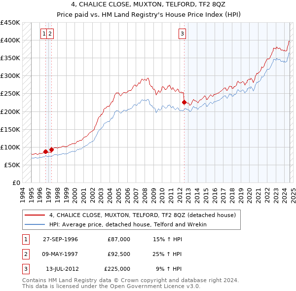 4, CHALICE CLOSE, MUXTON, TELFORD, TF2 8QZ: Price paid vs HM Land Registry's House Price Index