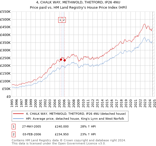 4, CHALK WAY, METHWOLD, THETFORD, IP26 4NU: Price paid vs HM Land Registry's House Price Index