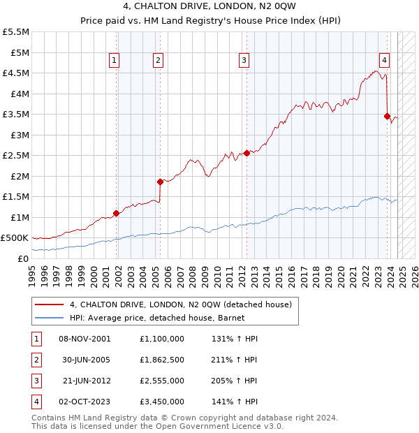 4, CHALTON DRIVE, LONDON, N2 0QW: Price paid vs HM Land Registry's House Price Index