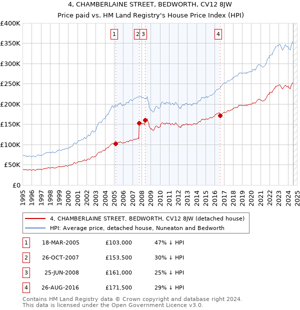 4, CHAMBERLAINE STREET, BEDWORTH, CV12 8JW: Price paid vs HM Land Registry's House Price Index