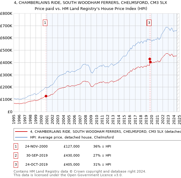 4, CHAMBERLAINS RIDE, SOUTH WOODHAM FERRERS, CHELMSFORD, CM3 5LX: Price paid vs HM Land Registry's House Price Index