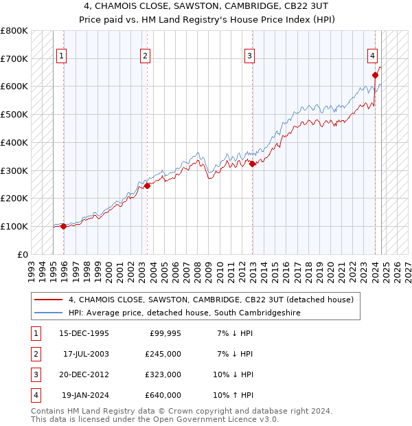 4, CHAMOIS CLOSE, SAWSTON, CAMBRIDGE, CB22 3UT: Price paid vs HM Land Registry's House Price Index