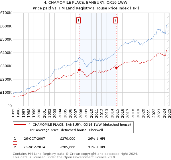 4, CHAMOMILE PLACE, BANBURY, OX16 1WW: Price paid vs HM Land Registry's House Price Index