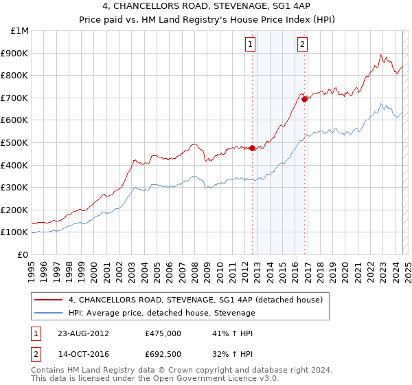 4, CHANCELLORS ROAD, STEVENAGE, SG1 4AP: Price paid vs HM Land Registry's House Price Index